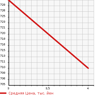Аукционная статистика: График изменения цены ISUZU ELF 2002 NKR71GN в зависимости от аукционных оценок
