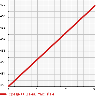 Аукционная статистика: График изменения цены ISUZU ELF 2002 NKR71LAR в зависимости от аукционных оценок