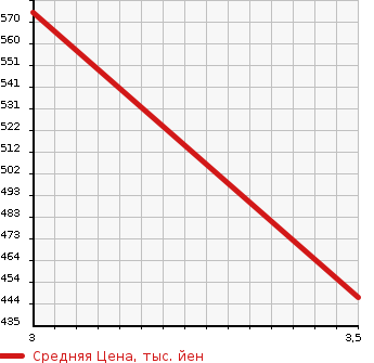 Аукционная статистика: График изменения цены ISUZU ELF 2000 NKR71LAV в зависимости от аукционных оценок