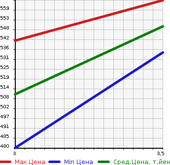 Аукционная статистика: График изменения цены ISUZU ELF 2001 NKR71LAV в зависимости от аукционных оценок