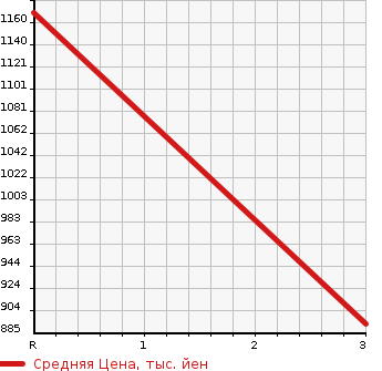 Аукционная статистика: График изменения цены ISUZU ELF 1998 NKR71LR в зависимости от аукционных оценок