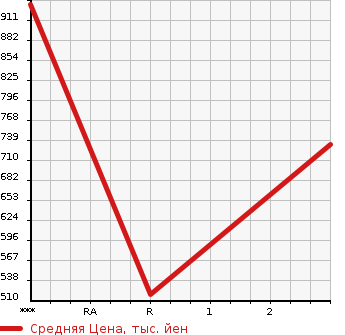 Аукционная статистика: График изменения цены ISUZU ELF 1999 NKR71LR в зависимости от аукционных оценок