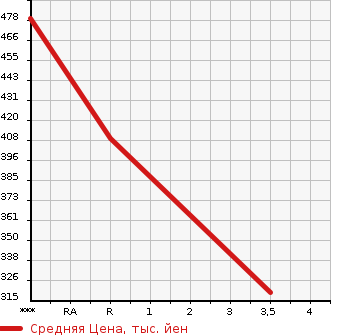 Аукционная статистика: График изменения цены ISUZU ELF 2006 NKR81 в зависимости от аукционных оценок
