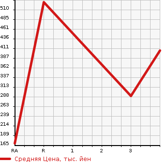 Аукционная статистика: График изменения цены ISUZU ELF 2004 NKR81A в зависимости от аукционных оценок
