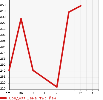 Аукционная статистика: График изменения цены ISUZU ELF 2005 NKR81A в зависимости от аукционных оценок