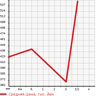 Аукционная статистика: График изменения цены ISUZU OTHER 2005 NKR81AD в зависимости от аукционных оценок