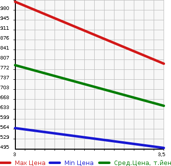 Аукционная статистика: График изменения цены ISUZU OTHER 2006 NKR81AD в зависимости от аукционных оценок