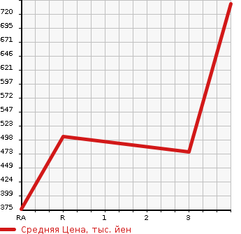 Аукционная статистика: График изменения цены ISUZU ELF 2004 NKR81AD в зависимости от аукционных оценок