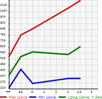 Аукционная статистика: График изменения цены ISUZU ELF 2005 NKR81AD в зависимости от аукционных оценок