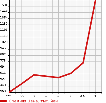 Аукционная статистика: График изменения цены ISUZU ELF 2006 NKR81AD в зависимости от аукционных оценок