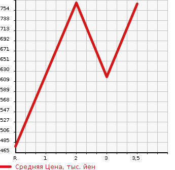 Аукционная статистика: График изменения цены ISUZU ELF 2007 NKR81AD в зависимости от аукционных оценок