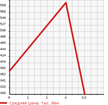 Аукционная статистика: График изменения цены ISUZU OTHER 2006 NKR81AN в зависимости от аукционных оценок