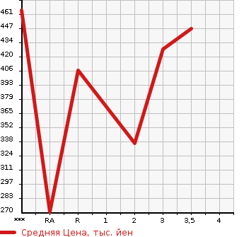 Аукционная статистика: График изменения цены ISUZU ELF 2004 NKR81AN в зависимости от аукционных оценок