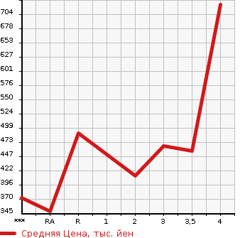 Аукционная статистика: График изменения цены ISUZU ELF 2005 NKR81AN в зависимости от аукционных оценок