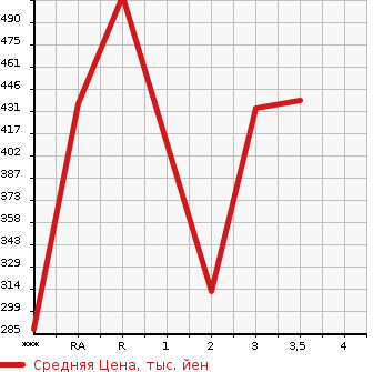Аукционная статистика: График изменения цены ISUZU ELF 2006 NKR81AN в зависимости от аукционных оценок