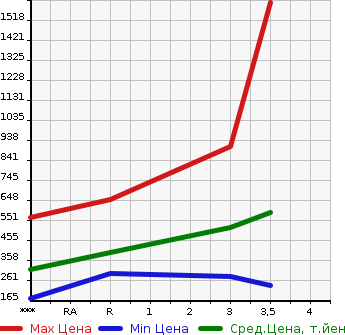 Аукционная статистика: График изменения цены ISUZU ELF 2005 NKR81AR в зависимости от аукционных оценок