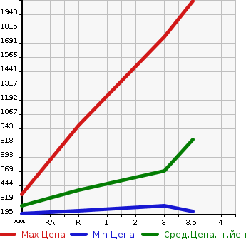 Аукционная статистика: График изменения цены ISUZU ELF 2006 NKR81AR в зависимости от аукционных оценок