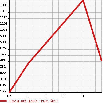 Аукционная статистика: График изменения цены ISUZU ELF 2007 NKR81AR в зависимости от аукционных оценок