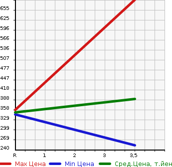 Аукционная статистика: График изменения цены ISUZU ELF 2002 NKR81E в зависимости от аукционных оценок