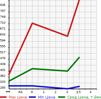 Аукционная статистика: График изменения цены ISUZU ELF 2003 NKR81E в зависимости от аукционных оценок