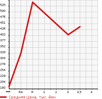 Аукционная статистика: График изменения цены ISUZU ELF 2004 NKR81E в зависимости от аукционных оценок