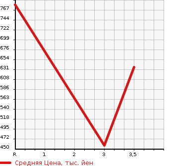 Аукционная статистика: График изменения цены ISUZU ELF 2002 NKR81E3N в зависимости от аукционных оценок