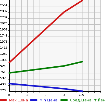 Аукционная статистика: График изменения цены ISUZU ELF 2003 NKR81E3N в зависимости от аукционных оценок