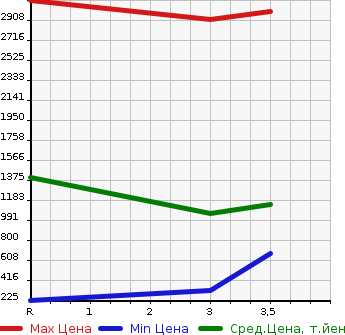 Аукционная статистика: График изменения цены ISUZU ELF 2004 NKR81E3N в зависимости от аукционных оценок
