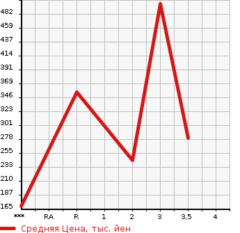 Аукционная статистика: График изменения цены ISUZU ELF 2002 NKR81EA в зависимости от аукционных оценок