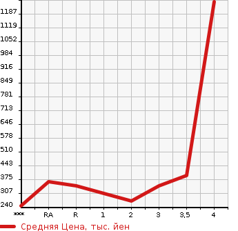 Аукционная статистика: График изменения цены ISUZU ELF 2003 NKR81EA в зависимости от аукционных оценок
