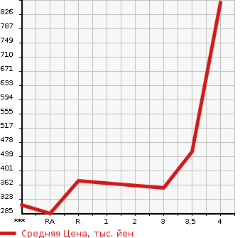 Аукционная статистика: График изменения цены ISUZU ELF 2004 NKR81EA в зависимости от аукционных оценок