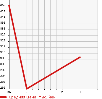 Аукционная статистика: График изменения цены ISUZU ELF 2002 NKR81EAV в зависимости от аукционных оценок
