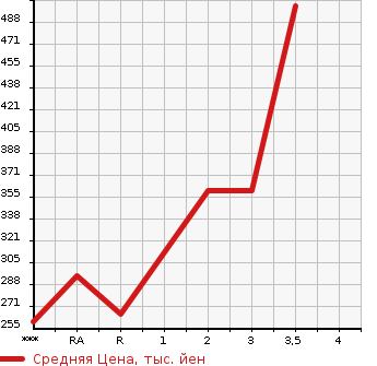 Аукционная статистика: График изменения цены ISUZU ELF 2003 NKR81EAV в зависимости от аукционных оценок