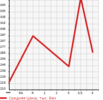 Аукционная статистика: График изменения цены ISUZU ELF 2004 NKR81EAV в зависимости от аукционных оценок