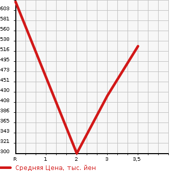 Аукционная статистика: График изменения цены ISUZU OTHER 2003 NKR81ED в зависимости от аукционных оценок