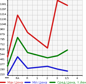 Аукционная статистика: График изменения цены ISUZU ELF 2003 NKR81ED в зависимости от аукционных оценок