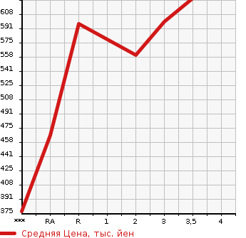 Аукционная статистика: График изменения цены ISUZU ELF 2004 NKR81ED в зависимости от аукционных оценок