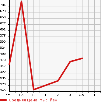 Аукционная статистика: График изменения цены ISUZU ELF 2003 NKR81EP в зависимости от аукционных оценок