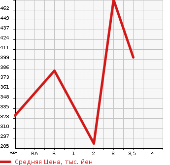 Аукционная статистика: График изменения цены ISUZU ELF 2004 NKR81EP в зависимости от аукционных оценок