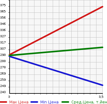 Аукционная статистика: График изменения цены ISUZU ELF 2002 NKR81GAV в зависимости от аукционных оценок