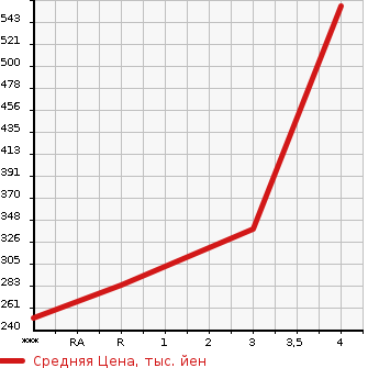 Аукционная статистика: График изменения цены ISUZU ELF 2004 NKR81GAV в зависимости от аукционных оценок