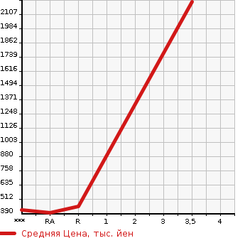 Аукционная статистика: График изменения цены ISUZU ELF 2002 NKR81GN в зависимости от аукционных оценок