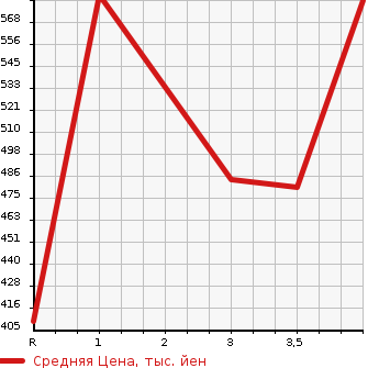 Аукционная статистика: График изменения цены ISUZU ELF 2003 NKR81GN в зависимости от аукционных оценок