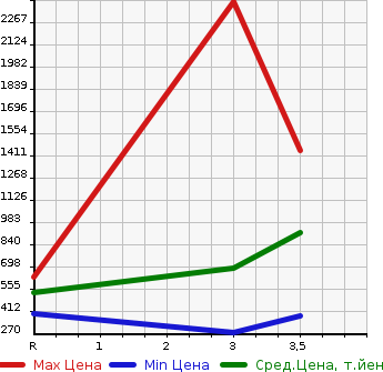 Аукционная статистика: График изменения цены ISUZU ELF 2004 NKR81GN в зависимости от аукционных оценок