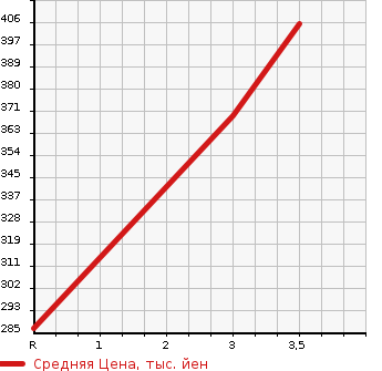 Аукционная статистика: График изменения цены ISUZU ELF 2002 NKR81LAR в зависимости от аукционных оценок