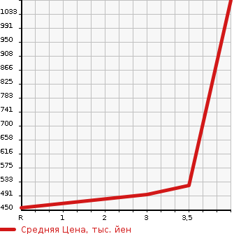 Аукционная статистика: График изменения цены ISUZU ELF 2004 NKR81LAR в зависимости от аукционных оценок