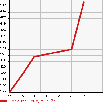 Аукционная статистика: График изменения цены ISUZU ELF 2004 NKR81LAV в зависимости от аукционных оценок