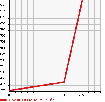 Аукционная статистика: График изменения цены ISUZU ELF 2003 NKR81LN в зависимости от аукционных оценок