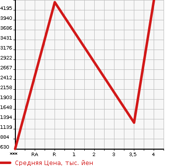 Аукционная статистика: График изменения цены ISUZU ELF 2004 NKR81LN в зависимости от аукционных оценок