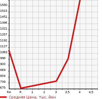 Аукционная статистика: График изменения цены ISUZU ELF 2003 NKR81LR в зависимости от аукционных оценок